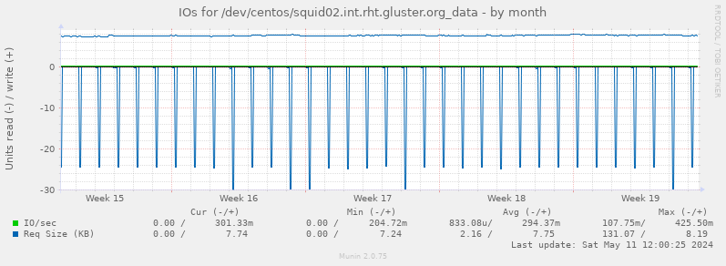 IOs for /dev/centos/squid02.int.rht.gluster.org_data