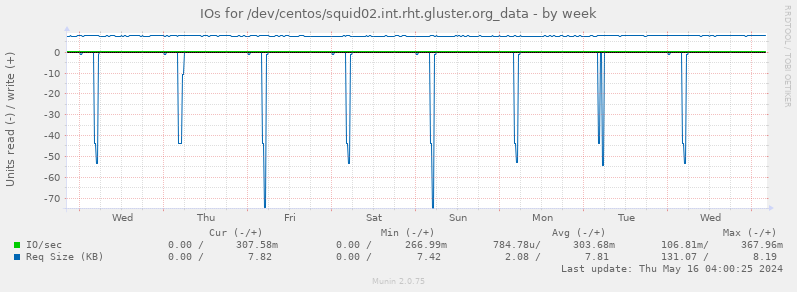 IOs for /dev/centos/squid02.int.rht.gluster.org_data