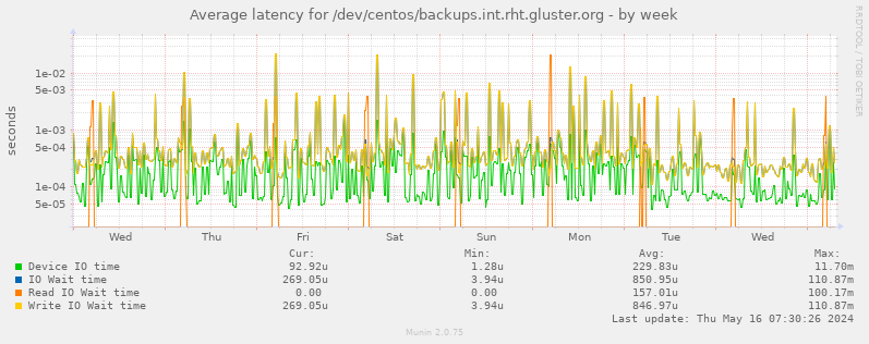 Average latency for /dev/centos/backups.int.rht.gluster.org