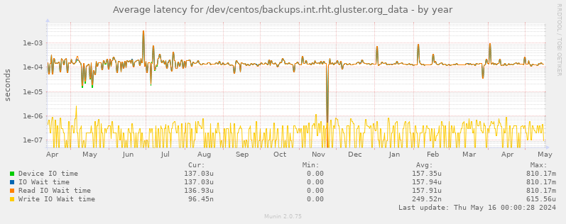 Average latency for /dev/centos/backups.int.rht.gluster.org_data