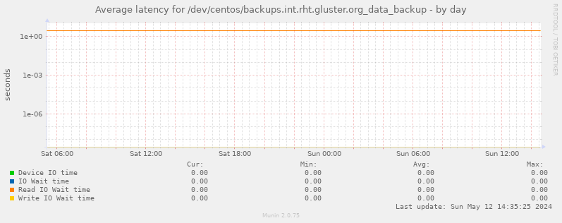 Average latency for /dev/centos/backups.int.rht.gluster.org_data_backup