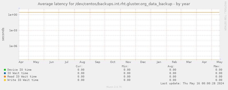 Average latency for /dev/centos/backups.int.rht.gluster.org_data_backup