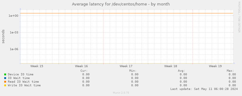 Average latency for /dev/centos/home