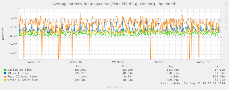 Average latency for /dev/centos/lists-el7.rht.gluster.org