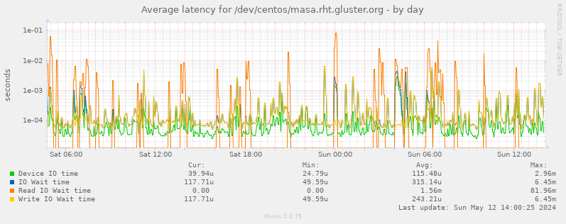 Average latency for /dev/centos/masa.rht.gluster.org