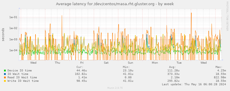 Average latency for /dev/centos/masa.rht.gluster.org