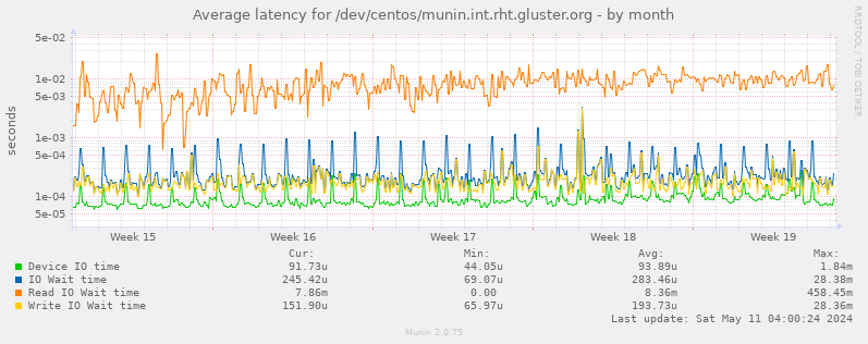 Average latency for /dev/centos/munin.int.rht.gluster.org