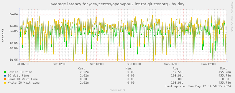 Average latency for /dev/centos/openvpn02.int.rht.gluster.org