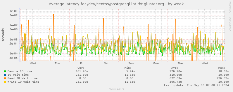 Average latency for /dev/centos/postgresql.int.rht.gluster.org
