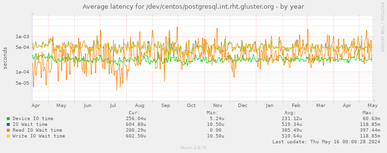 Average latency for /dev/centos/postgresql.int.rht.gluster.org
