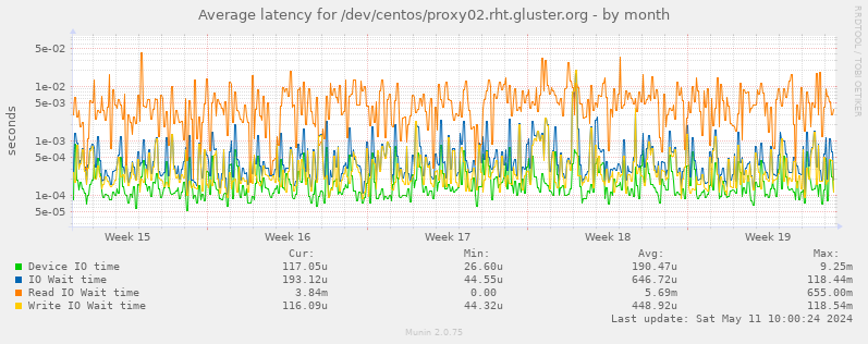 Average latency for /dev/centos/proxy02.rht.gluster.org