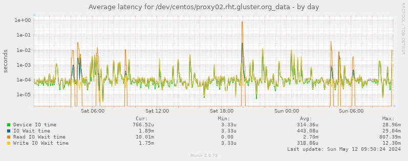 Average latency for /dev/centos/proxy02.rht.gluster.org_data