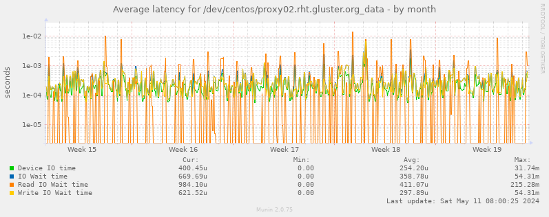 Average latency for /dev/centos/proxy02.rht.gluster.org_data