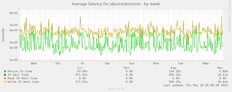 Average latency for /dev/centos/root