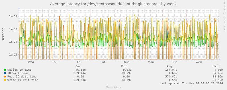 Average latency for /dev/centos/squid02.int.rht.gluster.org