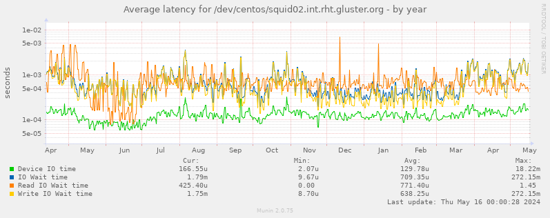 Average latency for /dev/centos/squid02.int.rht.gluster.org