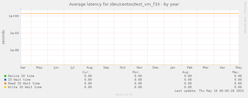 Average latency for /dev/centos/test_vm_f33