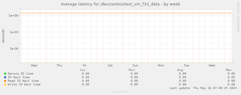Average latency for /dev/centos/test_vm_f33_data