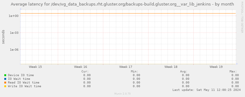 Average latency for /dev/vg_data_backups.rht.gluster.org/backups-build.gluster.org__var_lib_jenkins