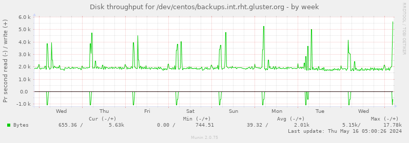 Disk throughput for /dev/centos/backups.int.rht.gluster.org