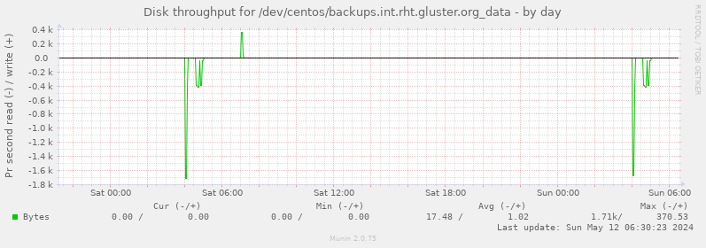 Disk throughput for /dev/centos/backups.int.rht.gluster.org_data