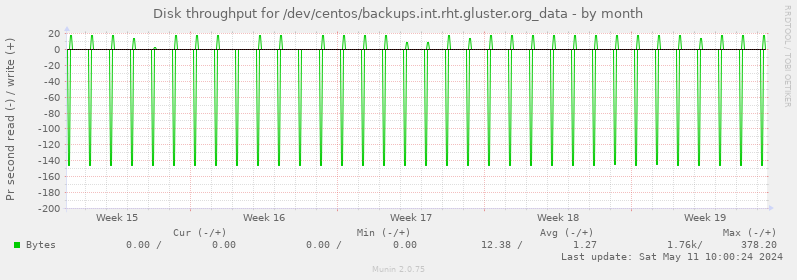 Disk throughput for /dev/centos/backups.int.rht.gluster.org_data