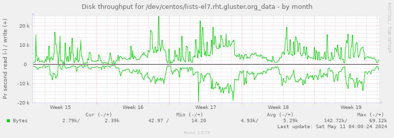 Disk throughput for /dev/centos/lists-el7.rht.gluster.org_data