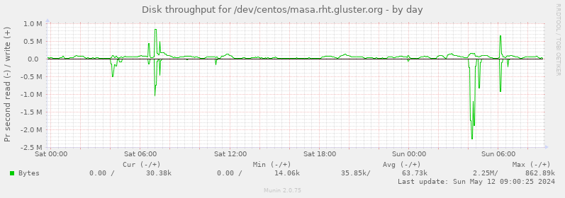 Disk throughput for /dev/centos/masa.rht.gluster.org