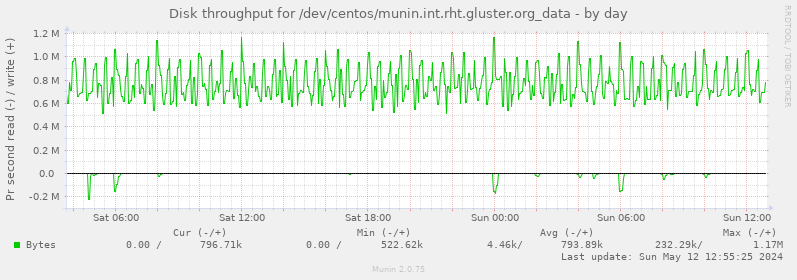 Disk throughput for /dev/centos/munin.int.rht.gluster.org_data