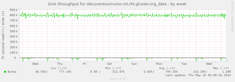 Disk throughput for /dev/centos/munin.int.rht.gluster.org_data