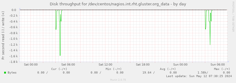 Disk throughput for /dev/centos/nagios.int.rht.gluster.org_data
