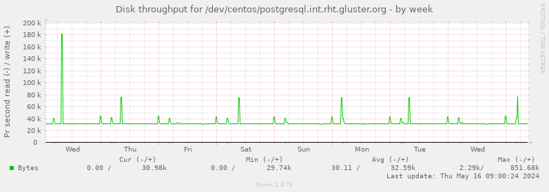Disk throughput for /dev/centos/postgresql.int.rht.gluster.org