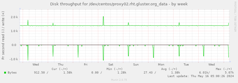 Disk throughput for /dev/centos/proxy02.rht.gluster.org_data