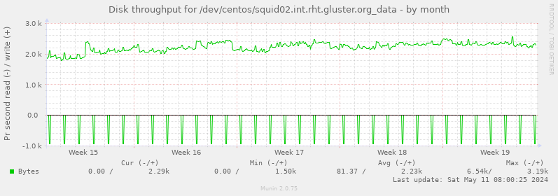 Disk throughput for /dev/centos/squid02.int.rht.gluster.org_data