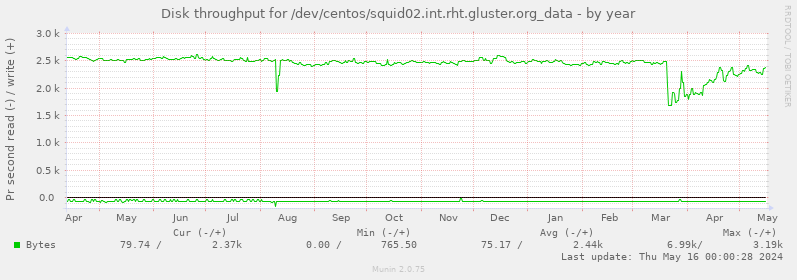 Disk throughput for /dev/centos/squid02.int.rht.gluster.org_data