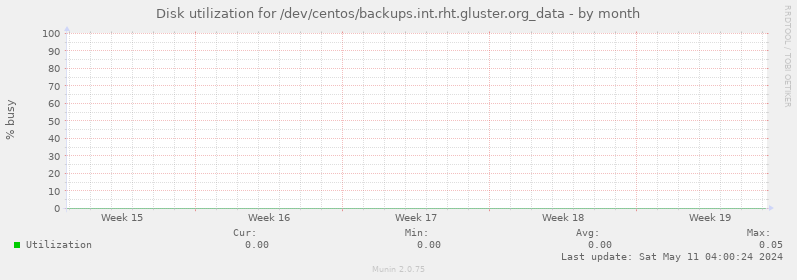 Disk utilization for /dev/centos/backups.int.rht.gluster.org_data