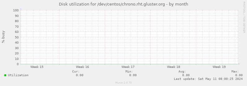 Disk utilization for /dev/centos/chrono.rht.gluster.org
