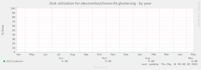 Disk utilization for /dev/centos/chrono.rht.gluster.org