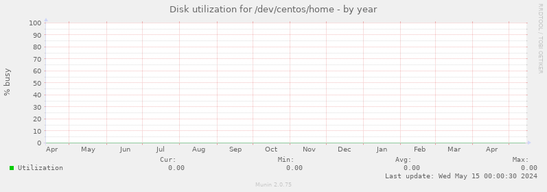 Disk utilization for /dev/centos/home