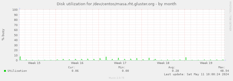 Disk utilization for /dev/centos/masa.rht.gluster.org