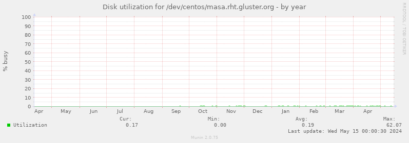 Disk utilization for /dev/centos/masa.rht.gluster.org