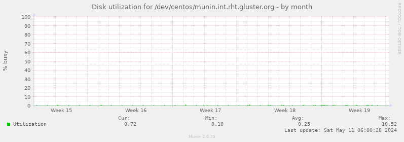 Disk utilization for /dev/centos/munin.int.rht.gluster.org