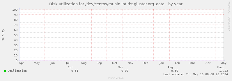 Disk utilization for /dev/centos/munin.int.rht.gluster.org_data