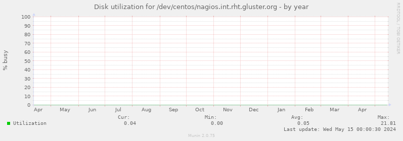 Disk utilization for /dev/centos/nagios.int.rht.gluster.org