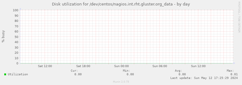 Disk utilization for /dev/centos/nagios.int.rht.gluster.org_data