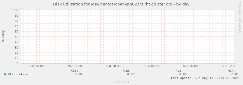 Disk utilization for /dev/centos/openvpn02.int.rht.gluster.org