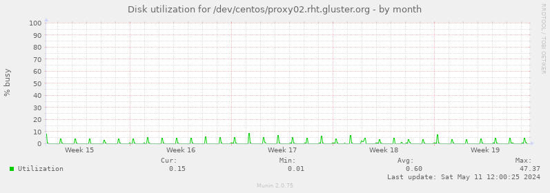 Disk utilization for /dev/centos/proxy02.rht.gluster.org
