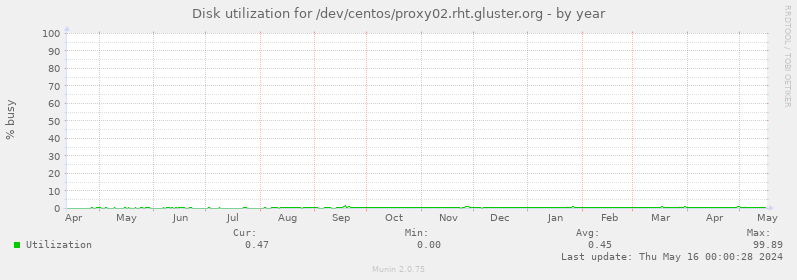 Disk utilization for /dev/centos/proxy02.rht.gluster.org