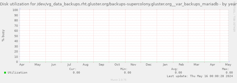 Disk utilization for /dev/vg_data_backups.rht.gluster.org/backups-supercolony.gluster.org__var_backups_mariadb