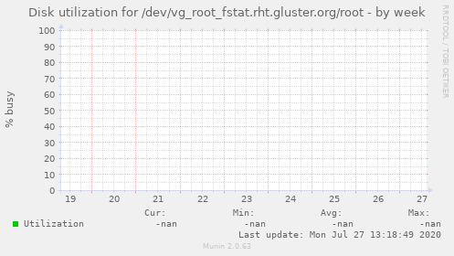 Disk utilization for /dev/vg_root_fstat.rht.gluster.org/root